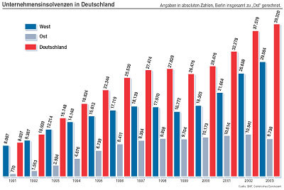 Grafik: Die Unternehmensinsolvenzen in Deutschland von 1991 bis 2003.
