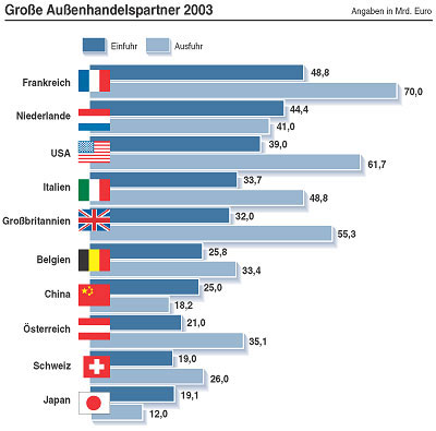 Grafik: Gegenüberstellung großer Außenhandelspartner 2003.