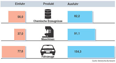 Grafik: Gegenüberstellung von Ein- und Ausfuhrprodukten.