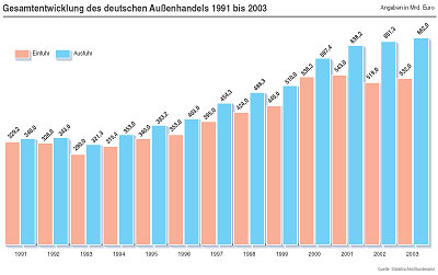 Grafik: Gesamtentwicklung des deutschen Außenhandels 1993 bis 2003.