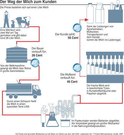 Grafik: Veranschaulichung des Verarbeitungsweges der Milch von Kuh bis zum Ladenregal