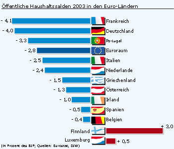 Schaubild: Öffentliche Haushaltssalden 2003 in den Euro-Ländern