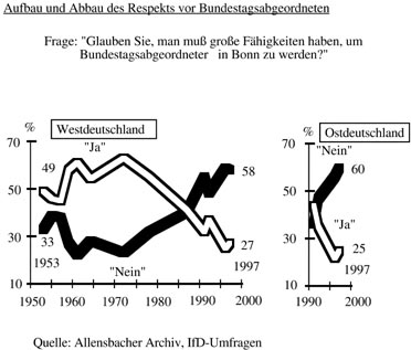 Grafik Respekt vor Bundestagsabgeordneten