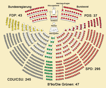 Nach dem Ausscheiden eines SPD-Abgeordneten hat der Bundestag nun 667 Mitglieder.