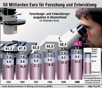 Grafik: 50 Milliarden Euro für Forschung und Entwicklung