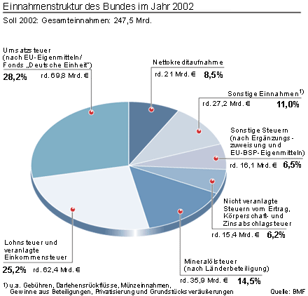 Einnahmenstruktur des Bundes im Jahr 2002