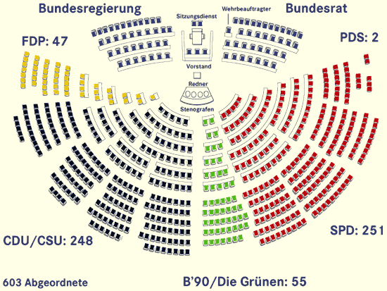 Sitzverteilung im 15. Deutschen Bundestag.