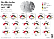 Infografik über die Sitzverteilung im Bundestag seit 1949.