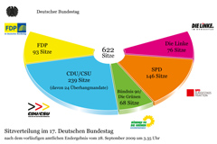 Vorläufige Sitzverteilung des 17. Deutschen Bundestages