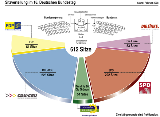 Grafik: Sitzverteilung im Deutschen Bundestag 2008.