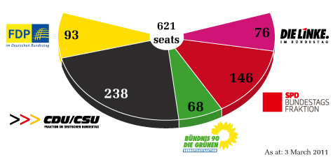 Distribution of seats in the 17th German Bundestag, as at 3 March 2011