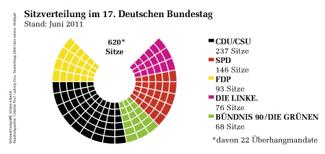 Sitzverteilung des 17. Deutschen Bundestages, Stand: Juni 2011