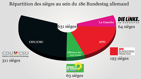 Résultat final provisoire des élections au Bundestag de 2013