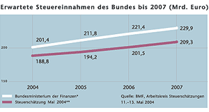 Grafik: Erwarteten Steuereinnahmen des Bundes von 2004 bis 2007 im Vergleich zur Schätzung des Arbeitskreises Steuerschätzung