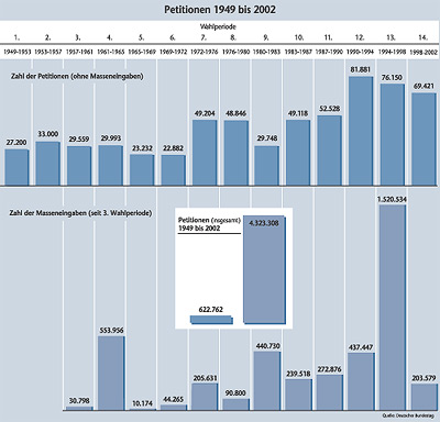 Balkengrafik: Zahl der Petitionen von 1949 bis 2002