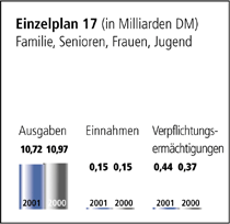 Einzelplan 17