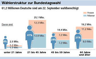 Grafik über die Wählerstruktur zur Bundestagswahl.