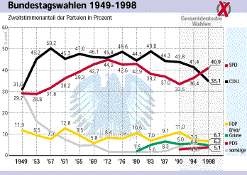 Grafik; Bundestagswahlen 1949 - 1998.
