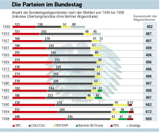 Grafik; die Parteien im Bundestag, über die Anzahl der Abgeortneten nach den Wahlen von 1949 bis 1998.