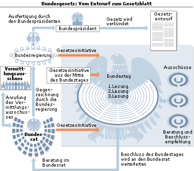 Schaubild Bundesgesetz: Vom Entwurf zum Gesetzblatt