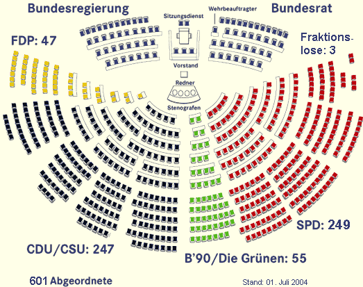 Grafik der Sitzverteilung im 15. Deutschen Bundestag