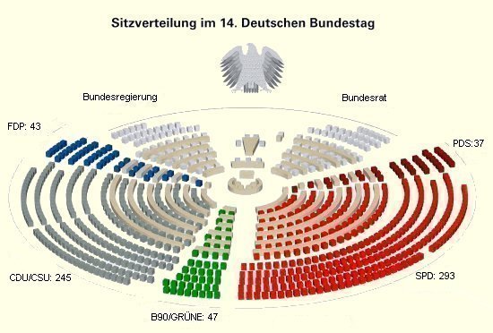 Grafik der Sitzeverteilung im 14. Deutschen Bundestag