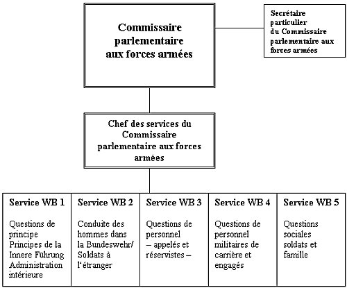 L'organigramme des services du Commissaire parlementaire aux forces armées