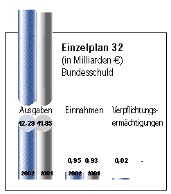 Einzelplan 32.