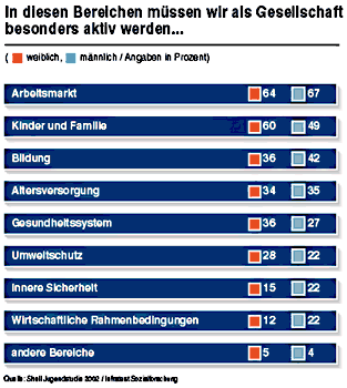 Statistik: In diesen Bereichen müssen wir als Gesellschaft besonders aktiv werden...