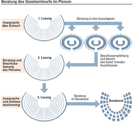 Schaubild: Beratung des Gesetzentwurfs im Plenum