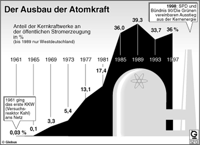 Grafik Ausbau d. Atomkraft