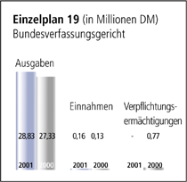 Einzelplan 19