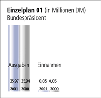 Einzelplan 01