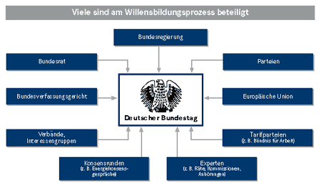 Viele sind am Willensbildungsprozess beteiligt.