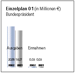 Einzelplan 01.