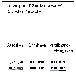 Einzelplan 02.