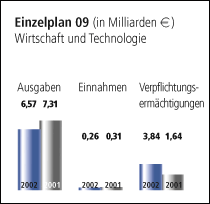 Einzelplan 09 - Wirtschaft und Technologie