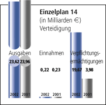 Einzelplan 14 - Verteidigung