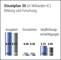 Einzelplan 30 - Bildung und Forschung