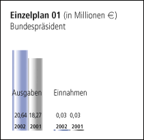 Einzelplan 01 - Bundespräsident