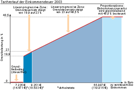 Tarifverlauf der Einkommensteuer 2003