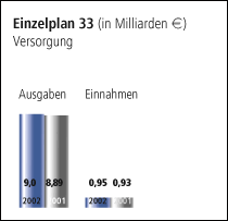 Einzelplan 33 - Versorgung