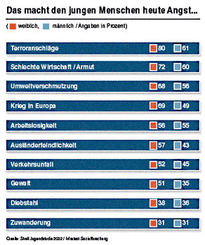 Statistik: Das macht jungen Menschen Angst ...