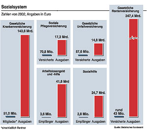 Grafik: Die Mitgliederzahlen und Ausgaben der Sozialversicherungen im Jahr 2002.