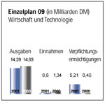 Einzelplan 09