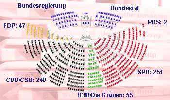 Sitzverteilung im 15. Deutschen Bundestag.