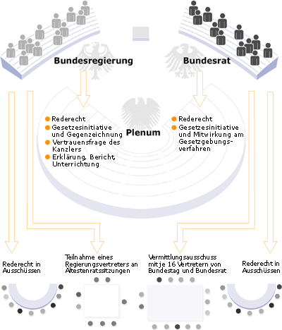 Schaubild: Bundesregierung und Bundesrat im Parlament