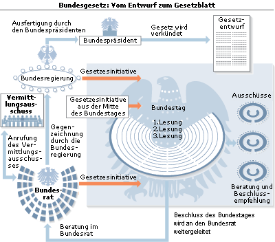 Schaubild Bundesgesetz: Vom Entwurf zum Gesetzblatt