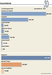 Grafik: Auszubildende 2003