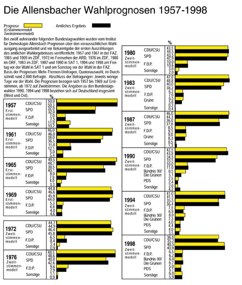 Allensbacher Wahlprognosen